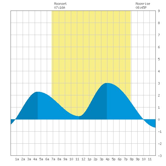 Flamingo tide chart for Tuesday, April 27, 2021
