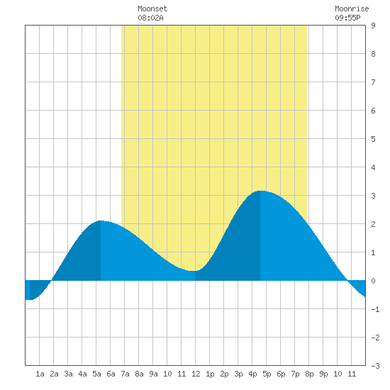 Flamingo tide chart for Wednesday, April 28, 2021