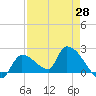 Flamingo tide chart for Wednesday, April 28, 2021