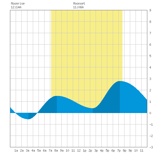 Flamingo tide chart for Friday, April 2, 2021