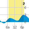 Flamingo tide chart for Friday, April 2, 2021