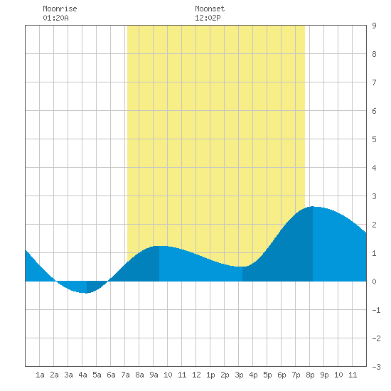 Flamingo tide chart for Saturday, April 3, 2021