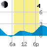 Flamingo tide chart for Sunday, April 4, 2021