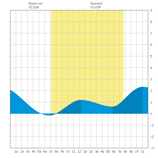 Flamingo tide chart for Monday, April 5, 2021