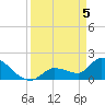 Flamingo tide chart for Monday, April 5, 2021