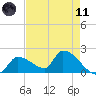 Flamingo tide chart for Tuesday, May 11, 2021