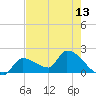 Flamingo tide chart for Thursday, May 13, 2021