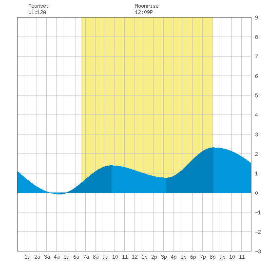 Flamingo tide chart for Tuesday, May 18, 2021