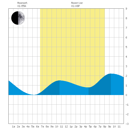 Flamingo tide chart for Wednesday, May 19, 2021