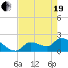 Flamingo tide chart for Wednesday, May 19, 2021