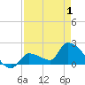 Flamingo tide chart for Saturday, May 1, 2021