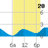 Flamingo tide chart for Thursday, May 20, 2021