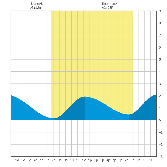 Flamingo tide chart for Friday, May 21, 2021