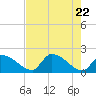 Flamingo tide chart for Saturday, May 22, 2021