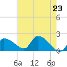 Flamingo tide chart for Sunday, May 23, 2021
