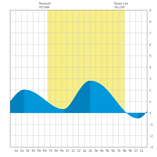 Flamingo tide chart for Monday, May 24, 2021