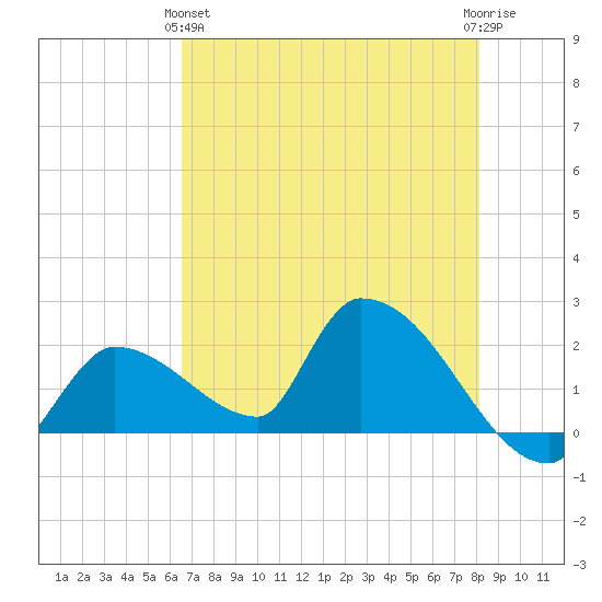 Flamingo tide chart for Tuesday, May 25, 2021