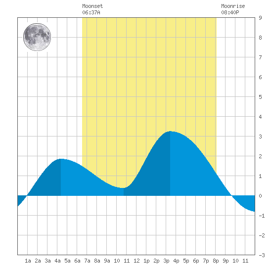 Flamingo tide chart for Wednesday, May 26, 2021