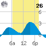 Flamingo tide chart for Wednesday, May 26, 2021