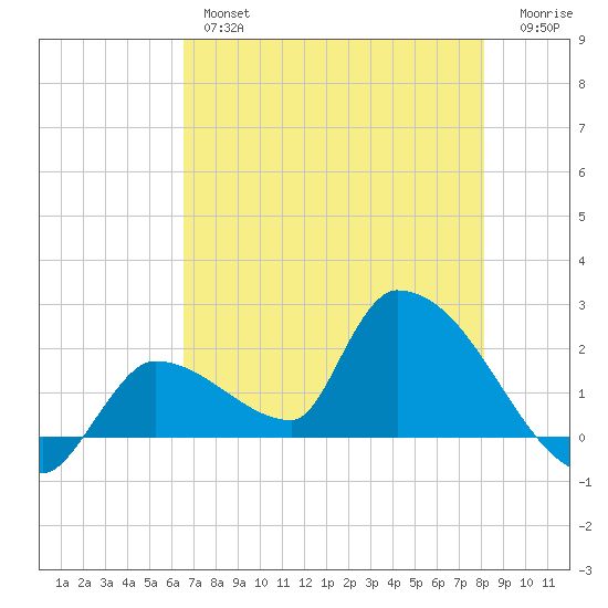 Flamingo tide chart for Thursday, May 27, 2021