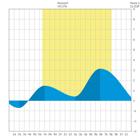 Flamingo tide chart for Saturday, May 29, 2021