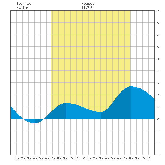 Flamingo tide chart for Sunday, May 2, 2021