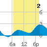 Flamingo tide chart for Sunday, May 2, 2021