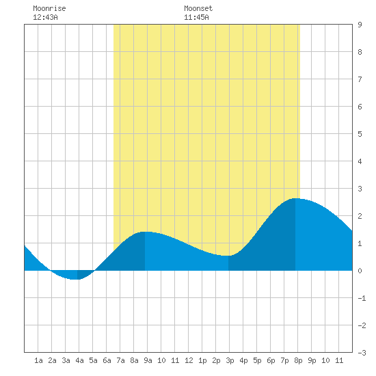 Flamingo tide chart for Monday, May 31, 2021