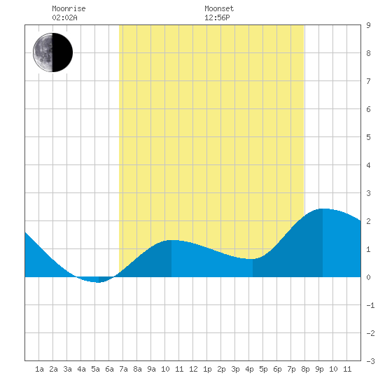 Flamingo tide chart for Monday, May 3, 2021