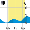 Flamingo tide chart for Monday, May 3, 2021