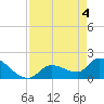 Flamingo tide chart for Tuesday, May 4, 2021