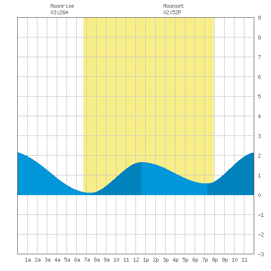 Flamingo tide chart for Wednesday, May 5, 2021