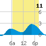 Flamingo tide chart for Friday, June 11, 2021