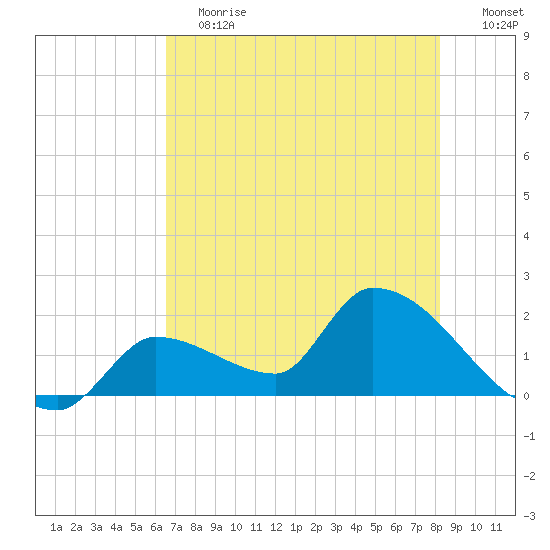 Flamingo tide chart for Saturday, June 12, 2021