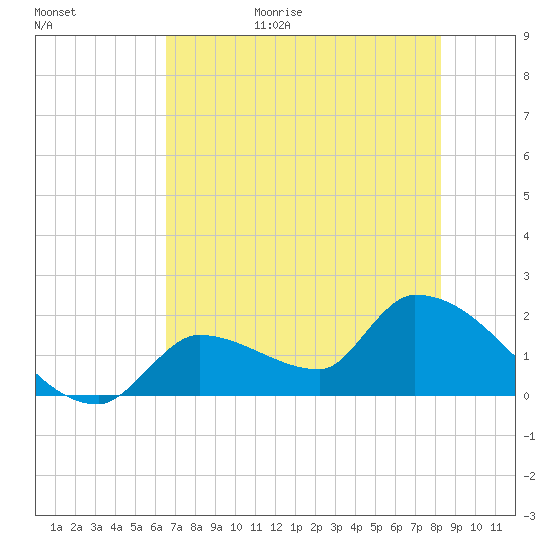 Flamingo tide chart for Tuesday, June 15, 2021