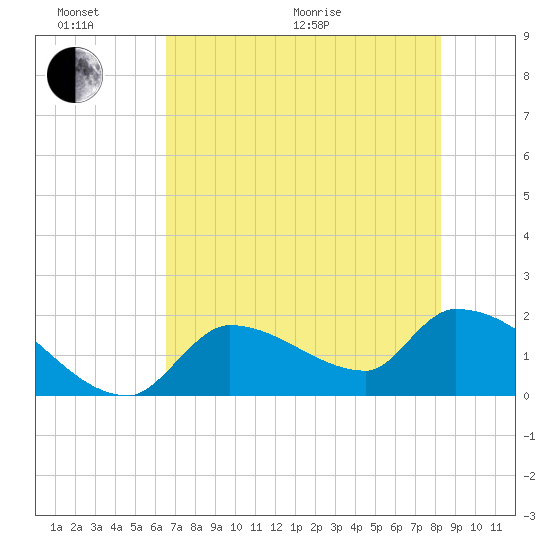 Flamingo tide chart for Thursday, June 17, 2021