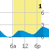 Flamingo tide chart for Tuesday, June 1, 2021