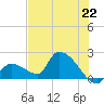 Flamingo tide chart for Tuesday, June 22, 2021