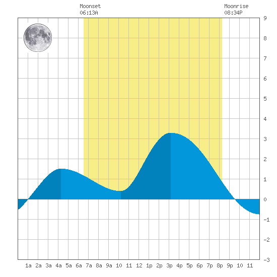 Flamingo tide chart for Thursday, June 24, 2021