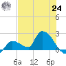 Flamingo tide chart for Thursday, June 24, 2021