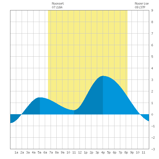 Flamingo tide chart for Friday, June 25, 2021