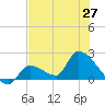 Flamingo tide chart for Sunday, June 27, 2021