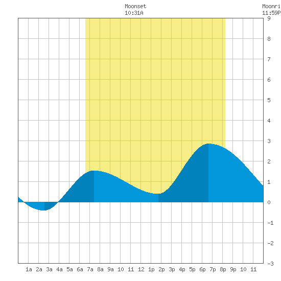 Flamingo tide chart for Monday, June 28, 2021