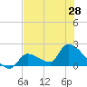 Flamingo tide chart for Monday, June 28, 2021