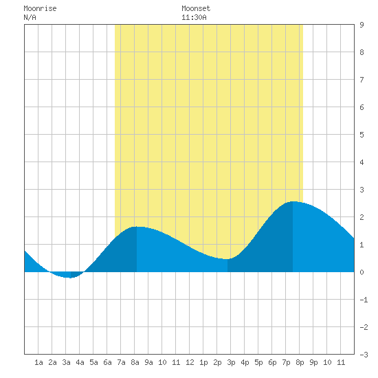 Flamingo tide chart for Tuesday, June 29, 2021