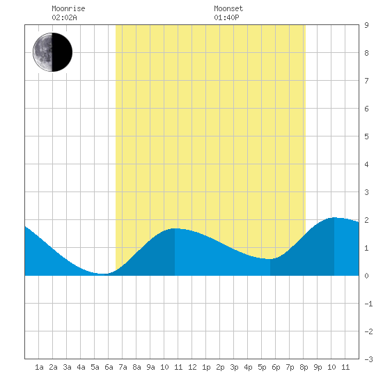 Flamingo tide chart for Wednesday, June 2, 2021