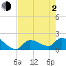 Flamingo tide chart for Wednesday, June 2, 2021
