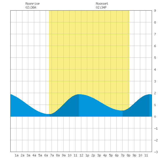 Flamingo tide chart for Thursday, June 3, 2021