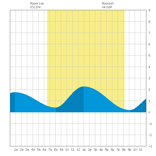 Flamingo tide chart for Saturday, June 5, 2021