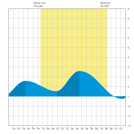 Flamingo tide chart for Tuesday, June 8, 2021